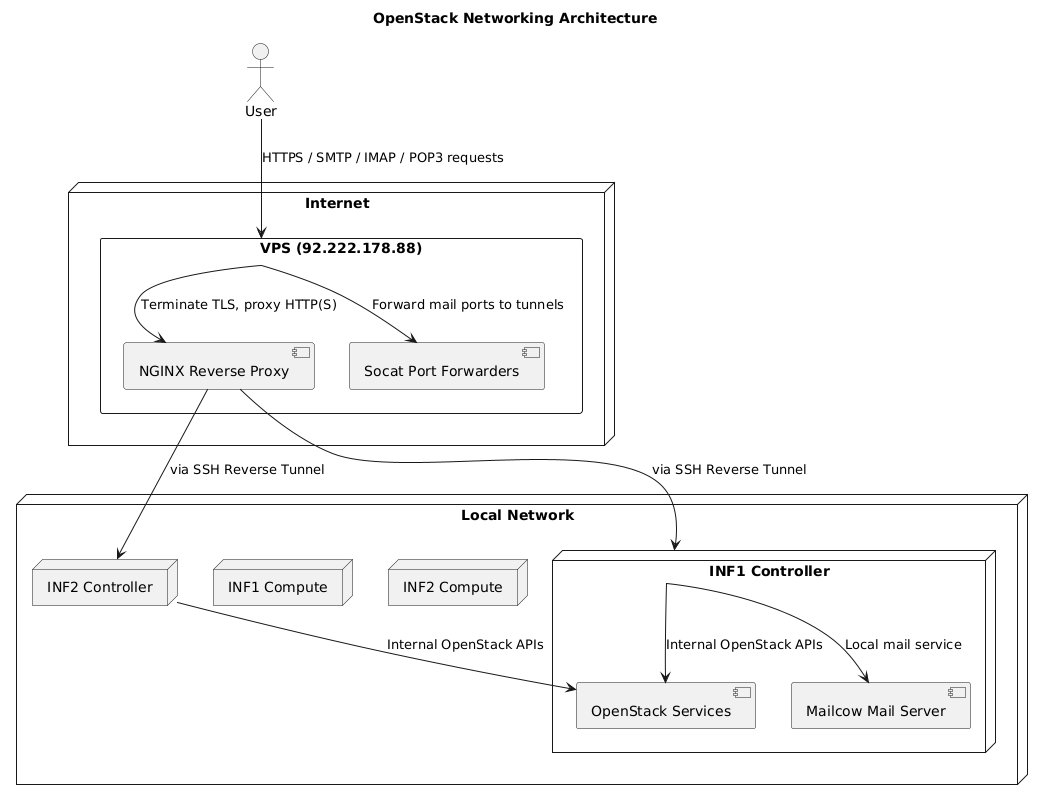 Network Flow